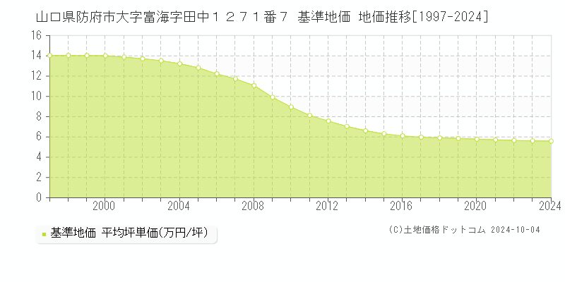 山口県防府市大字富海字田中１２７１番７ 基準地価 地価推移[1997-2024]