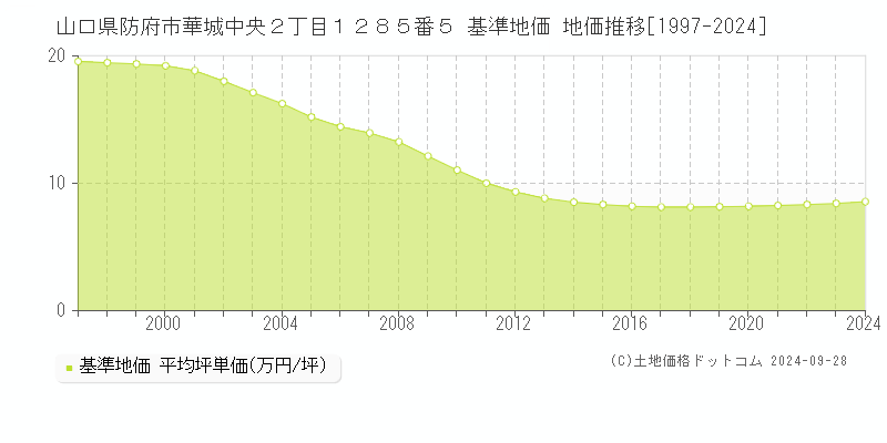 山口県防府市華城中央２丁目１２８５番５ 基準地価 地価推移[1997-2024]