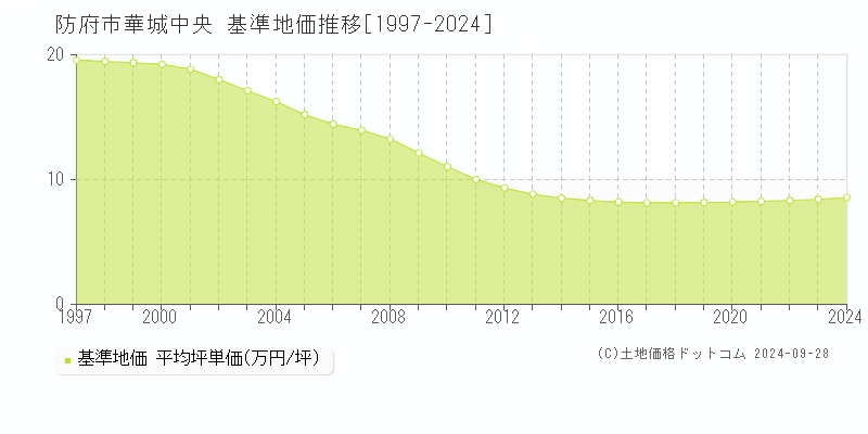 華城中央(防府市)の基準地価推移グラフ(坪単価)[1997-2024年]