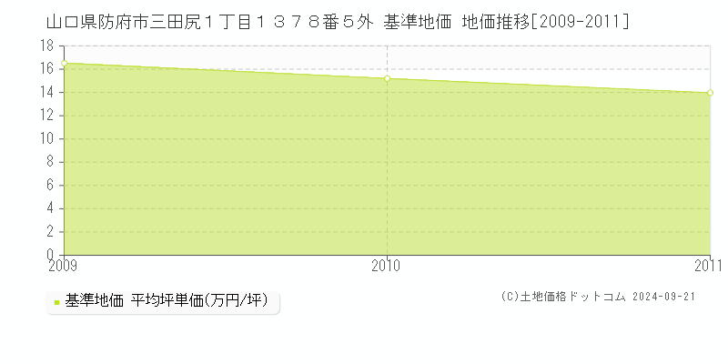 山口県防府市三田尻１丁目１３７８番５外 基準地価 地価推移[2009-2011]