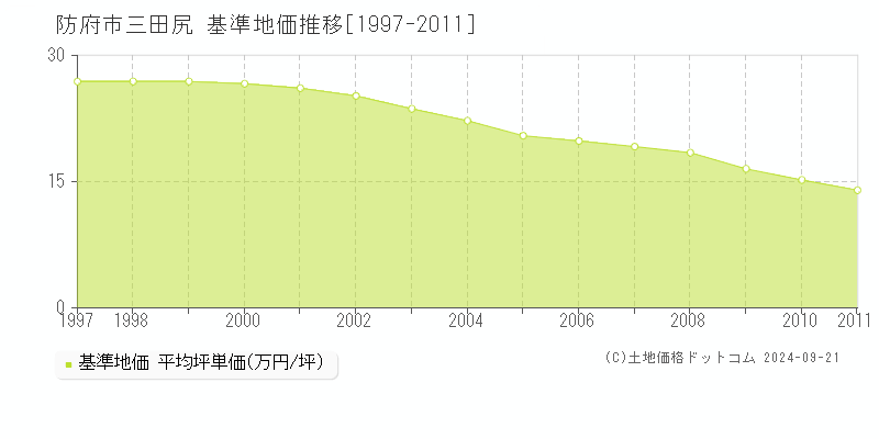 三田尻(防府市)の基準地価推移グラフ(坪単価)[1997-2011年]