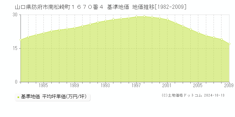 山口県防府市南松崎町１６７０番４ 基準地価 地価推移[1982-2009]