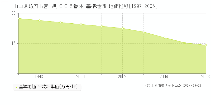 山口県防府市宮市町３３６番外 基準地価 地価推移[1997-2006]