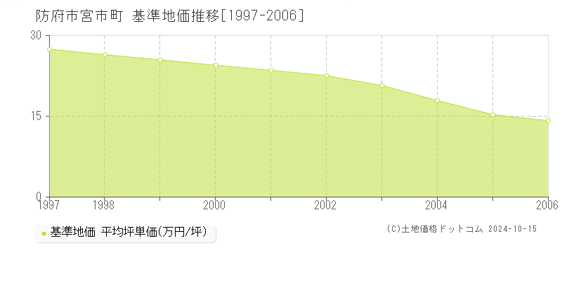 宮市町(防府市)の基準地価推移グラフ(坪単価)[1997-2006年]