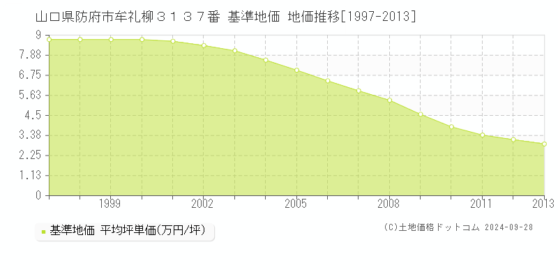 山口県防府市牟礼柳３１３７番 基準地価 地価推移[1997-2013]