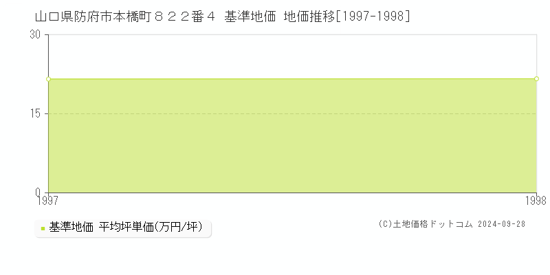 山口県防府市本橋町８２２番４ 基準地価 地価推移[1997-1998]