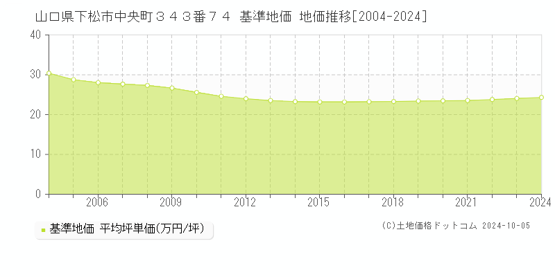 山口県下松市中央町３４３番７４ 基準地価 地価推移[2004-2024]