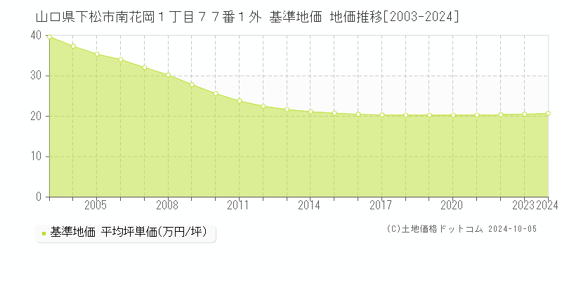 山口県下松市南花岡１丁目７７番１外 基準地価 地価推移[2003-2024]