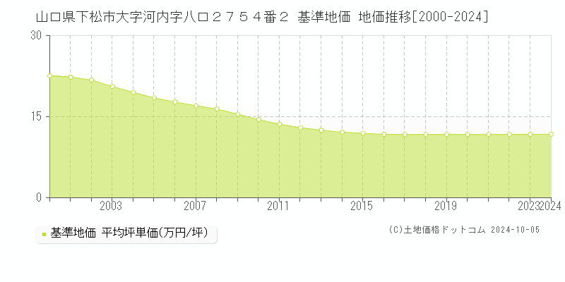 山口県下松市大字河内字八口２７５４番２ 基準地価 地価推移[2000-2024]