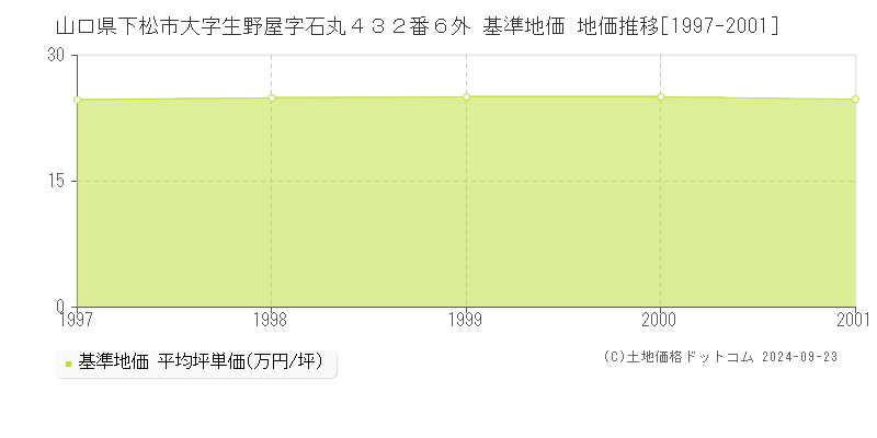 山口県下松市大字生野屋字石丸４３２番６外 基準地価 地価推移[1997-2001]