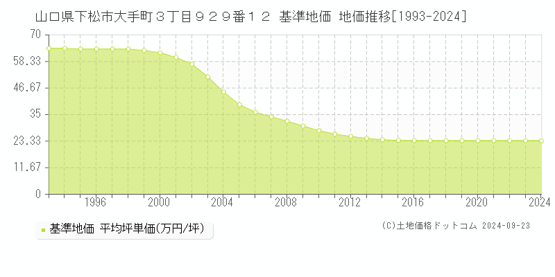 山口県下松市大手町３丁目９２９番１２ 基準地価 地価推移[1993-2024]