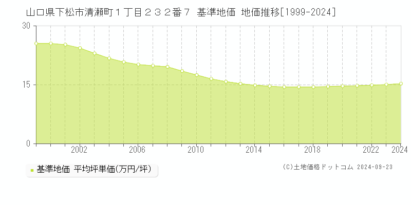 山口県下松市清瀬町１丁目２３２番７ 基準地価 地価推移[1999-2024]