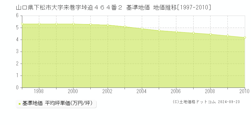 山口県下松市大字来巻字垰迫４６４番２ 基準地価 地価推移[1997-2010]