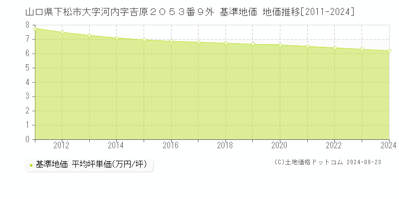 山口県下松市大字河内字吉原２０５３番９外 基準地価 地価推移[2011-2024]