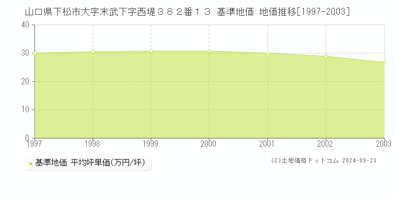 山口県下松市大字末武下字西堤３８２番１３ 基準地価 地価推移[1997-2003]