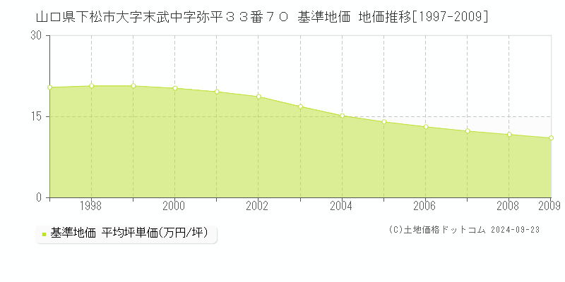 山口県下松市大字末武中字弥平３３番７０ 基準地価 地価推移[1997-2009]