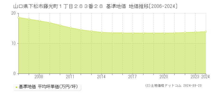 山口県下松市藤光町１丁目２８３番２８ 基準地価 地価推移[2006-2024]