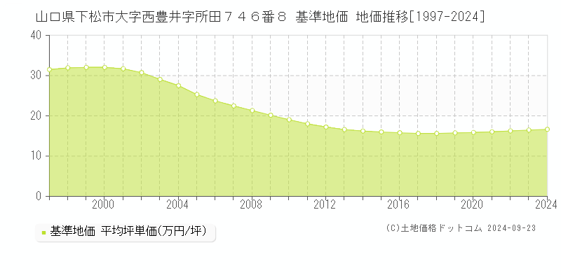 山口県下松市大字西豊井字所田７４６番８ 基準地価 地価推移[1997-2024]