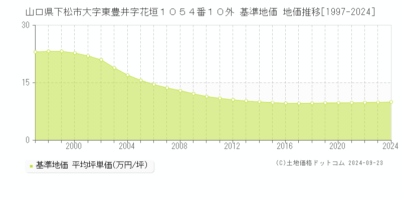 山口県下松市大字東豊井字花垣１０５４番１０外 基準地価 地価推移[1997-2024]