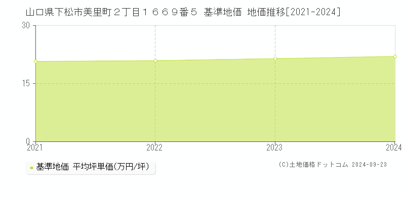 山口県下松市美里町２丁目１６６９番５ 基準地価 地価推移[2021-2024]