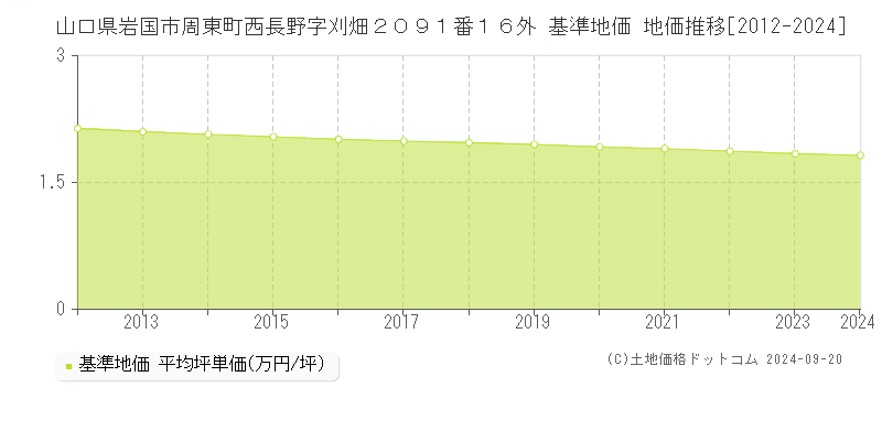 山口県岩国市周東町西長野字刈畑２０９１番１６外 基準地価 地価推移[2012-2019]