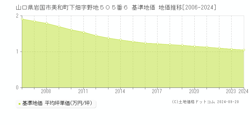 山口県岩国市美和町下畑字野地５０５番６ 基準地価 地価推移[2006-2022]