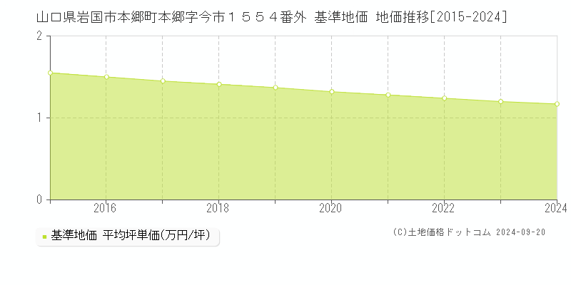 山口県岩国市本郷町本郷字今市１５５４番外 基準地価 地価推移[2015-2019]