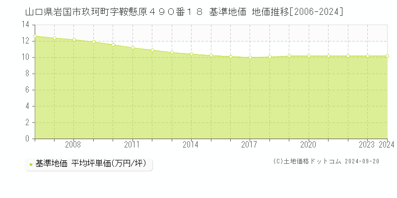 山口県岩国市玖珂町字鞍懸原４９０番１８ 基準地価 地価推移[2006-2021]