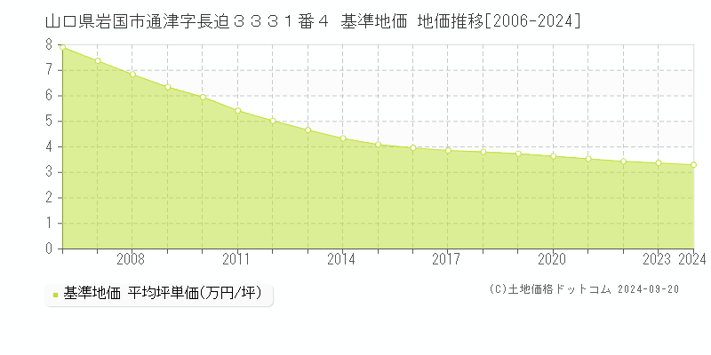 山口県岩国市通津字長迫３３３１番４ 基準地価 地価推移[2006-2020]