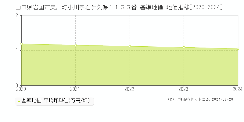 山口県岩国市美川町小川字石ケ久保１１３３番 基準地価 地価推移[2020-2024]