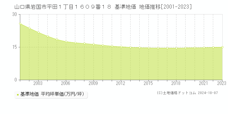 山口県岩国市平田１丁目１６０９番１８ 基準地価 地価推移[2001-2022]