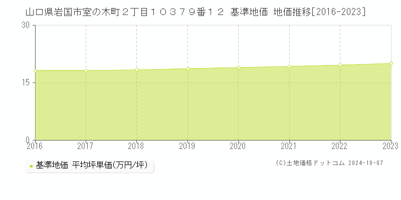 山口県岩国市室の木町２丁目１０３７９番１２ 基準地価 地価推移[2016-2020]