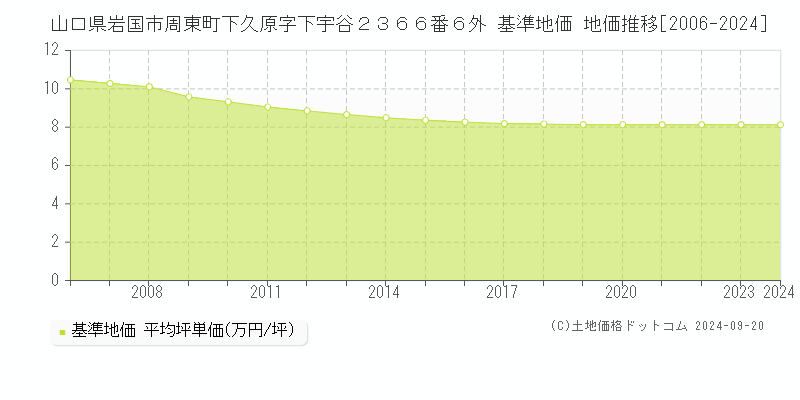 山口県岩国市周東町下久原字下宇谷２３６６番６外 基準地価 地価推移[2006-2019]