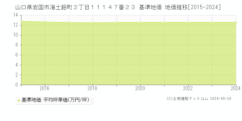 山口県岩国市海土路町２丁目１１１４７番２３ 基準地価 地価推移[2015-2021]