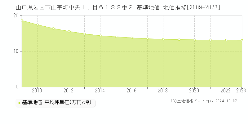 山口県岩国市由宇町中央１丁目６１３３番２ 基準地価 地価推移[2009-2022]