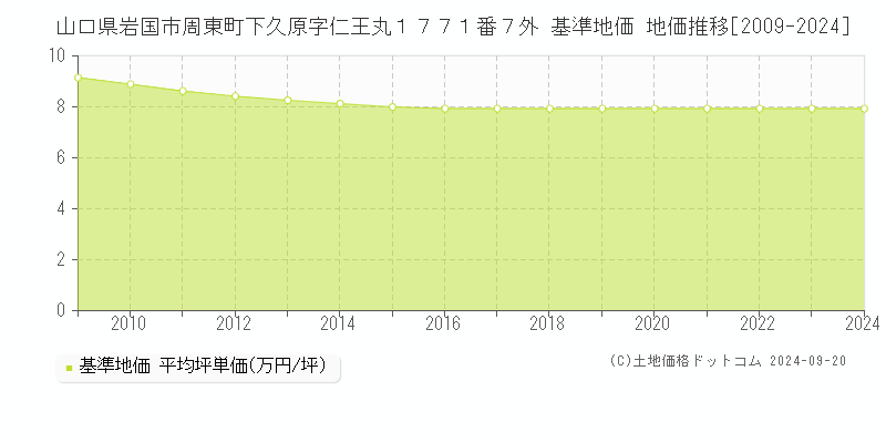 山口県岩国市周東町下久原字仁王丸１７７１番７外 基準地価 地価推移[2009-2022]