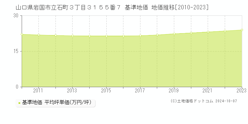 山口県岩国市立石町３丁目３１５５番７ 基準地価 地価推移[2010-2023]