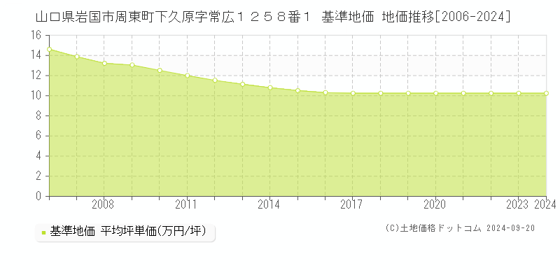 山口県岩国市周東町下久原字常広１２５８番１ 基準地価 地価推移[2006-2019]