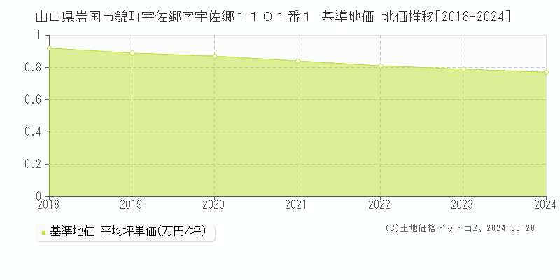 山口県岩国市錦町宇佐郷字宇佐郷１１０１番１ 基準地価 地価推移[2018-2020]