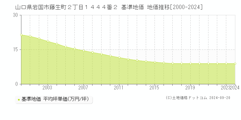 山口県岩国市藤生町２丁目１４４４番２ 基準地価 地価推移[2000-2021]