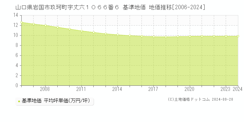 山口県岩国市玖珂町字丈六１０６６番６ 基準地価 地価推移[2006-2024]