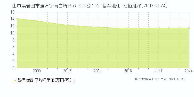 山口県岩国市通津字南白崎３６３４番１４ 基準地価 地価推移[2007-2021]