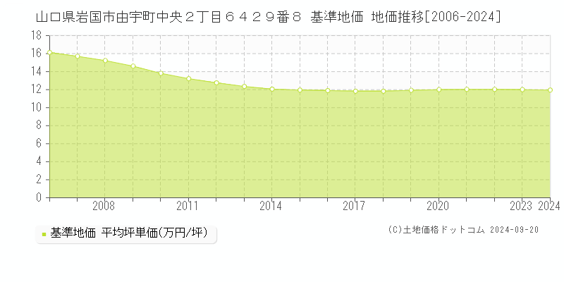 山口県岩国市由宇町中央２丁目６４２９番８ 基準地価 地価推移[2006-2022]