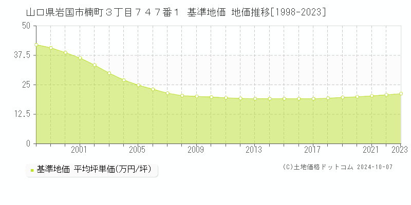 山口県岩国市楠町３丁目７４７番１ 基準地価 地価推移[1998-2022]