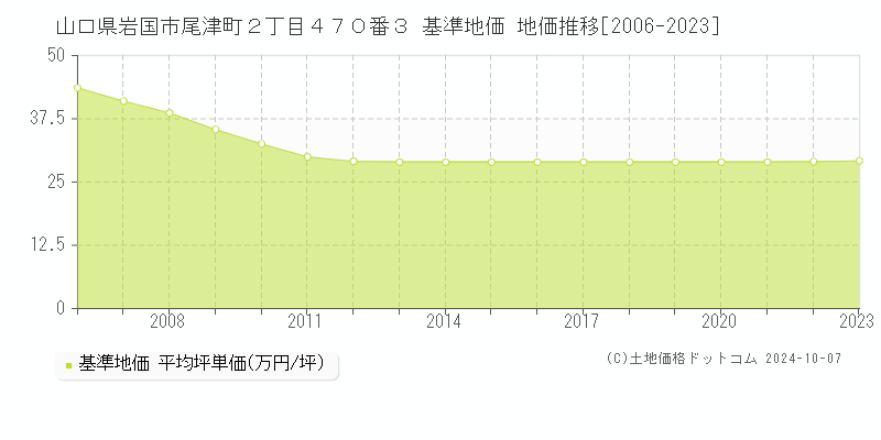 山口県岩国市尾津町２丁目４７０番３ 基準地価 地価推移[2006-2022]