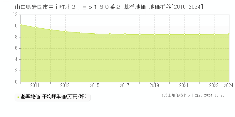 山口県岩国市由宇町北３丁目５１６０番２ 基準地価 地価推移[2010-2022]