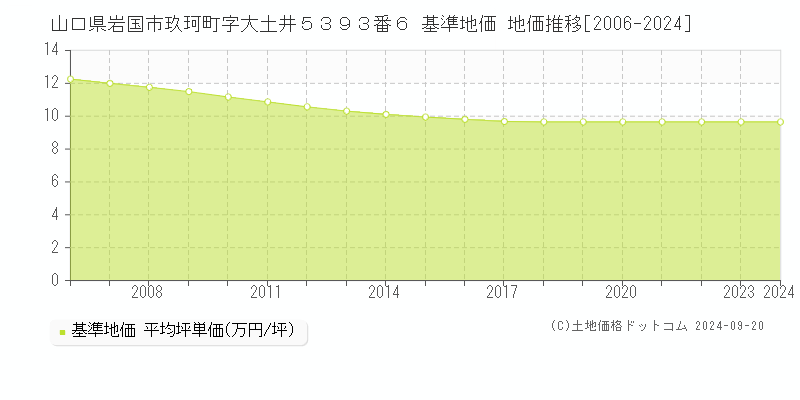 山口県岩国市玖珂町字大土井５３９３番６ 基準地価 地価推移[2006-2020]