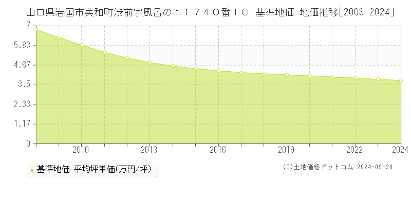 山口県岩国市美和町渋前字風呂の本１７４０番１０ 基準地価 地価推移[2008-2019]