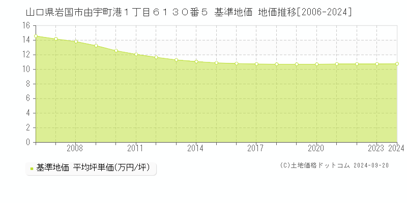 山口県岩国市由宇町港１丁目６１３０番５ 基準地価 地価推移[2006-2020]