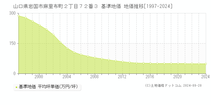 山口県岩国市麻里布町２丁目７２番３ 基準地価 地価推移[1997-2019]